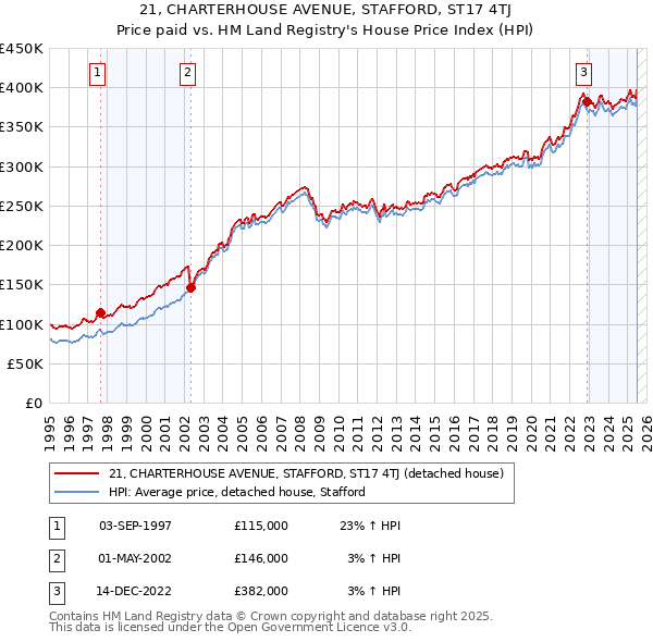 21, CHARTERHOUSE AVENUE, STAFFORD, ST17 4TJ: Price paid vs HM Land Registry's House Price Index