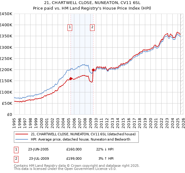 21, CHARTWELL CLOSE, NUNEATON, CV11 6SL: Price paid vs HM Land Registry's House Price Index