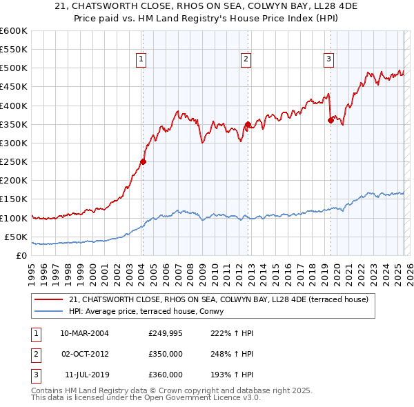 21, CHATSWORTH CLOSE, RHOS ON SEA, COLWYN BAY, LL28 4DE: Price paid vs HM Land Registry's House Price Index