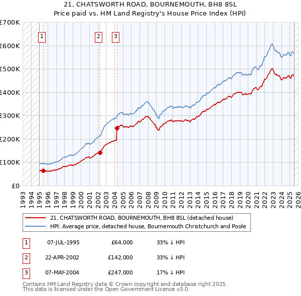 21, CHATSWORTH ROAD, BOURNEMOUTH, BH8 8SL: Price paid vs HM Land Registry's House Price Index
