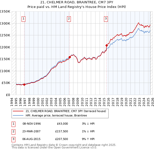 21, CHELMER ROAD, BRAINTREE, CM7 3PY: Price paid vs HM Land Registry's House Price Index