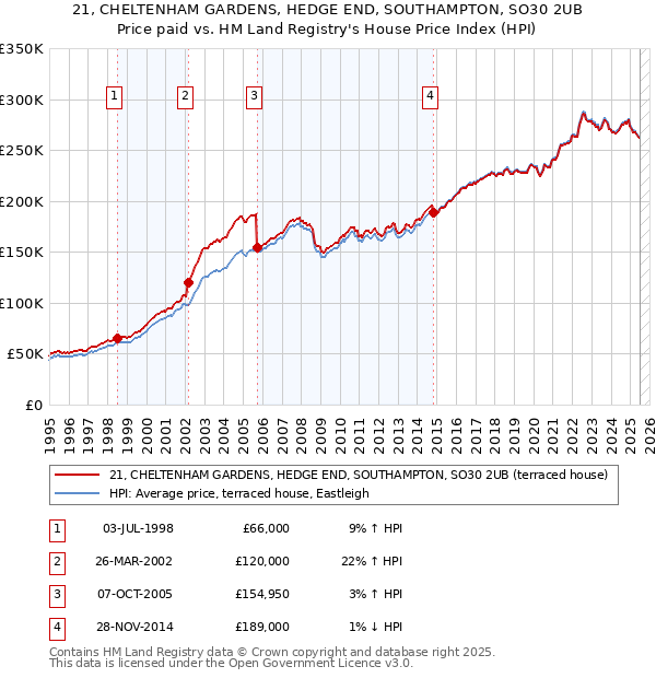 21, CHELTENHAM GARDENS, HEDGE END, SOUTHAMPTON, SO30 2UB: Price paid vs HM Land Registry's House Price Index