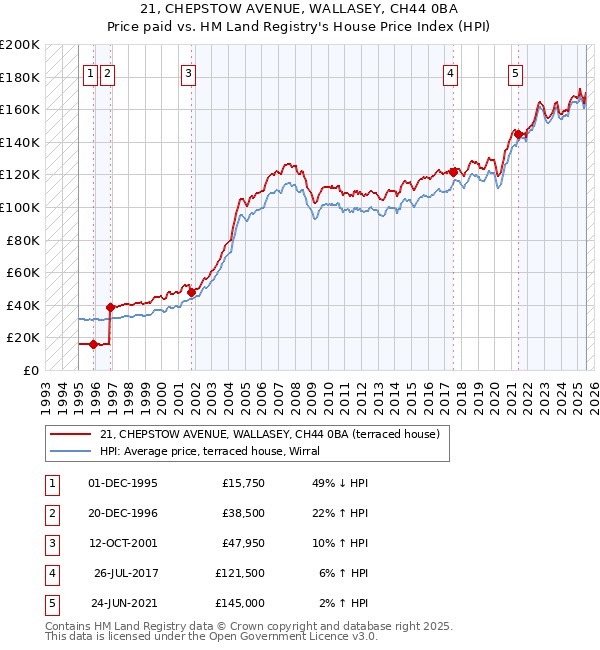 21, CHEPSTOW AVENUE, WALLASEY, CH44 0BA: Price paid vs HM Land Registry's House Price Index