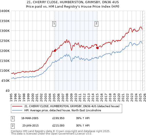 21, CHERRY CLOSE, HUMBERSTON, GRIMSBY, DN36 4US: Price paid vs HM Land Registry's House Price Index