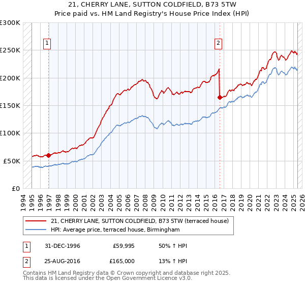 21, CHERRY LANE, SUTTON COLDFIELD, B73 5TW: Price paid vs HM Land Registry's House Price Index