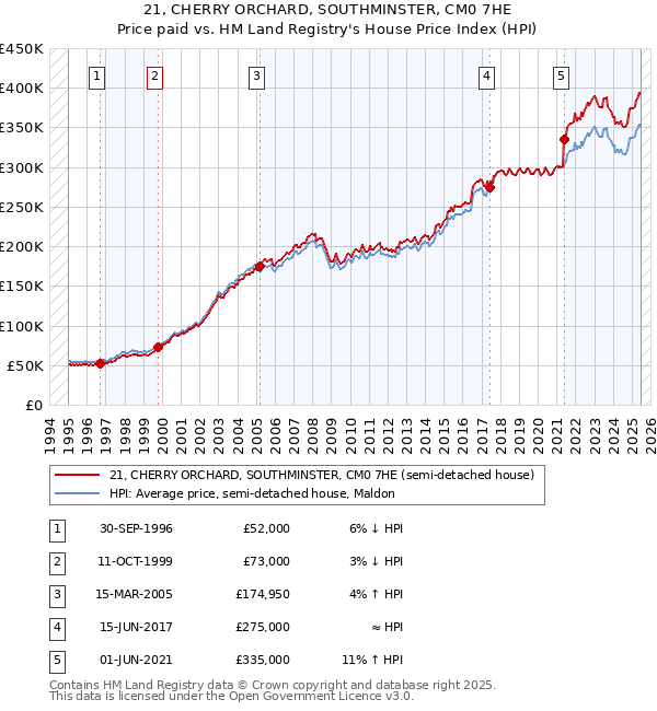 21, CHERRY ORCHARD, SOUTHMINSTER, CM0 7HE: Price paid vs HM Land Registry's House Price Index