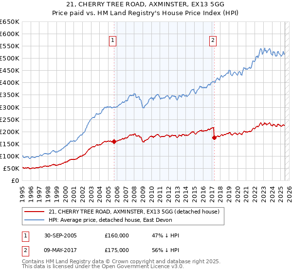 21, CHERRY TREE ROAD, AXMINSTER, EX13 5GG: Price paid vs HM Land Registry's House Price Index