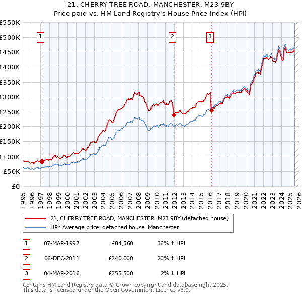 21, CHERRY TREE ROAD, MANCHESTER, M23 9BY: Price paid vs HM Land Registry's House Price Index