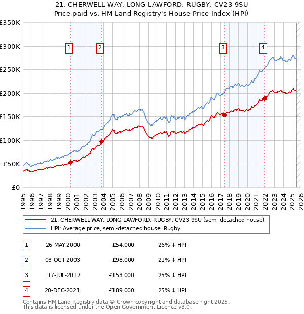 21, CHERWELL WAY, LONG LAWFORD, RUGBY, CV23 9SU: Price paid vs HM Land Registry's House Price Index