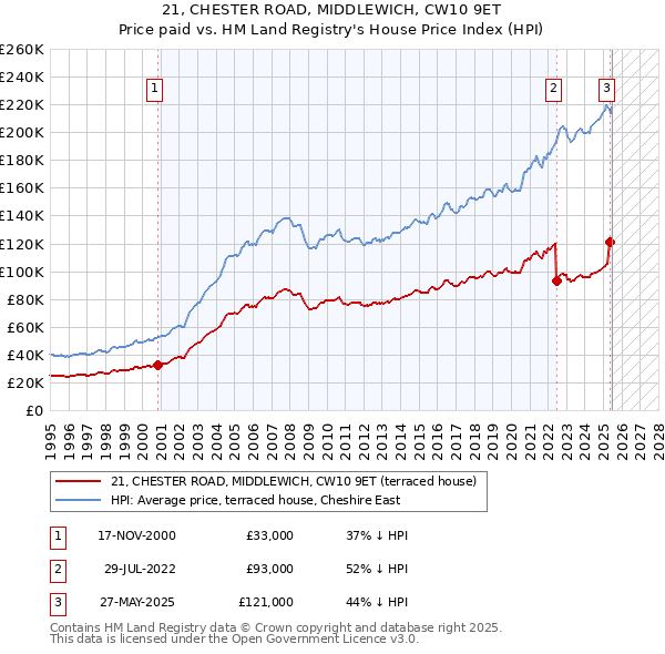 21, CHESTER ROAD, MIDDLEWICH, CW10 9ET: Price paid vs HM Land Registry's House Price Index