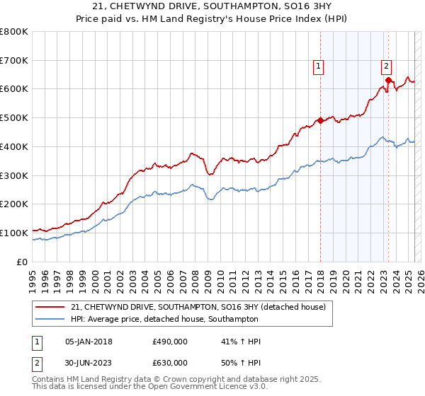 21, CHETWYND DRIVE, SOUTHAMPTON, SO16 3HY: Price paid vs HM Land Registry's House Price Index