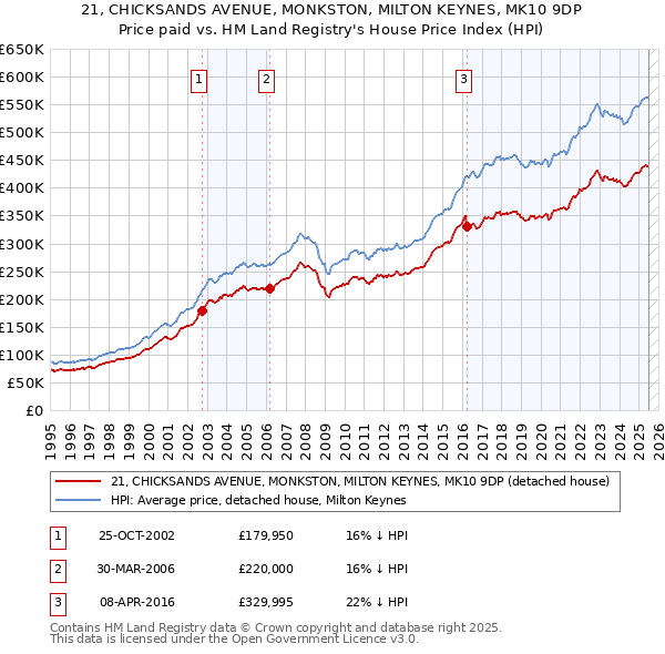 21, CHICKSANDS AVENUE, MONKSTON, MILTON KEYNES, MK10 9DP: Price paid vs HM Land Registry's House Price Index