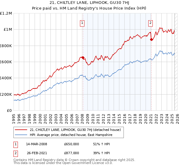 21, CHILTLEY LANE, LIPHOOK, GU30 7HJ: Price paid vs HM Land Registry's House Price Index