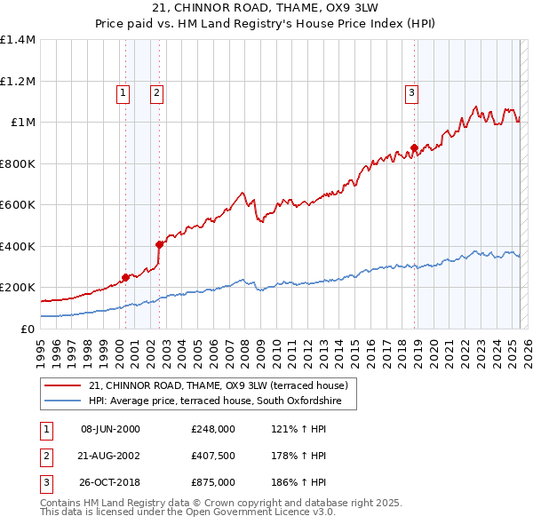 21, CHINNOR ROAD, THAME, OX9 3LW: Price paid vs HM Land Registry's House Price Index