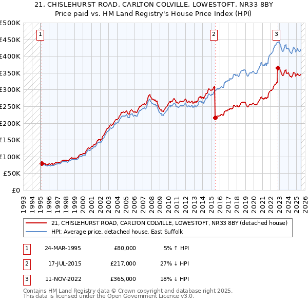 21, CHISLEHURST ROAD, CARLTON COLVILLE, LOWESTOFT, NR33 8BY: Price paid vs HM Land Registry's House Price Index