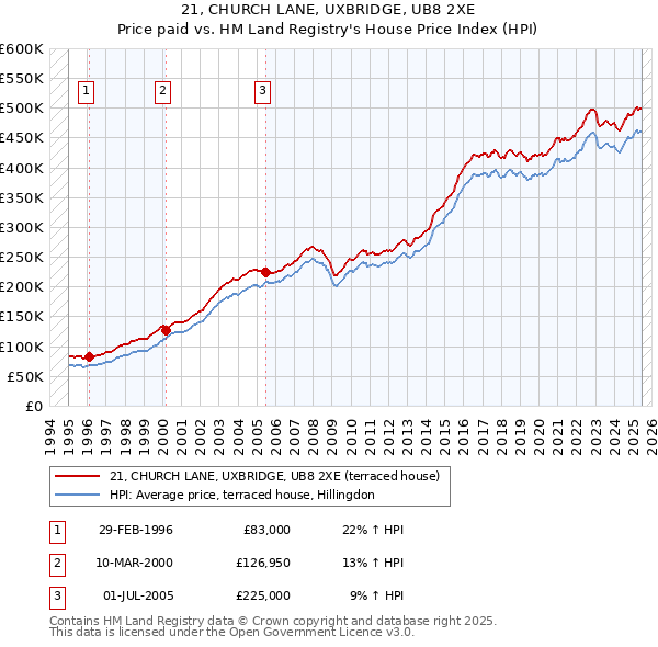 21, CHURCH LANE, UXBRIDGE, UB8 2XE: Price paid vs HM Land Registry's House Price Index