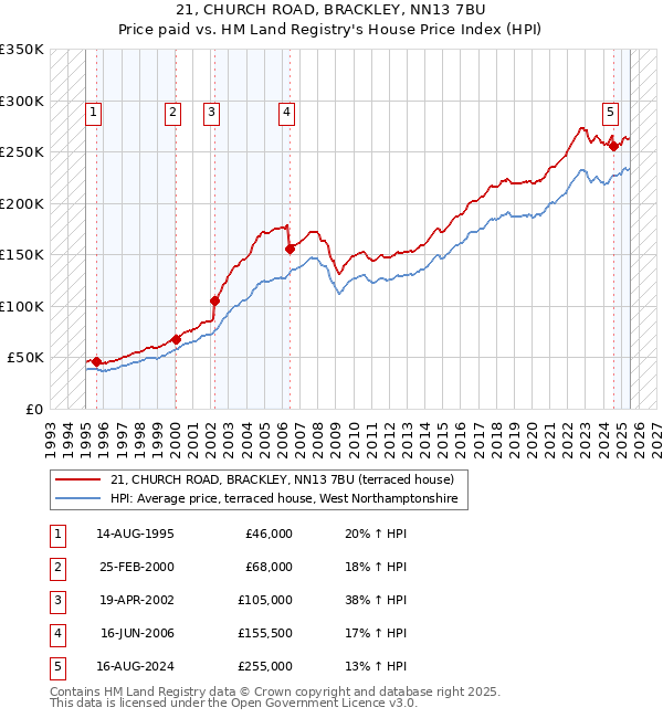 21, CHURCH ROAD, BRACKLEY, NN13 7BU: Price paid vs HM Land Registry's House Price Index