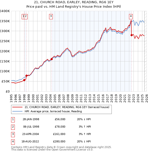 21, CHURCH ROAD, EARLEY, READING, RG6 1EY: Price paid vs HM Land Registry's House Price Index