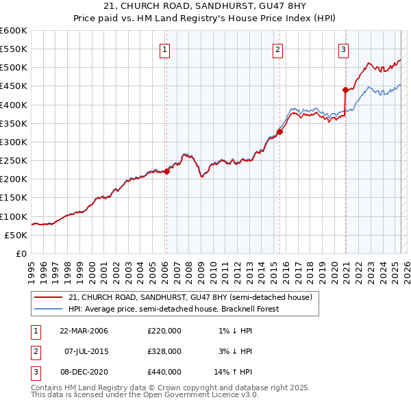 21, CHURCH ROAD, SANDHURST, GU47 8HY: Price paid vs HM Land Registry's House Price Index