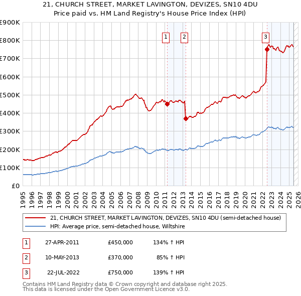 21, CHURCH STREET, MARKET LAVINGTON, DEVIZES, SN10 4DU: Price paid vs HM Land Registry's House Price Index