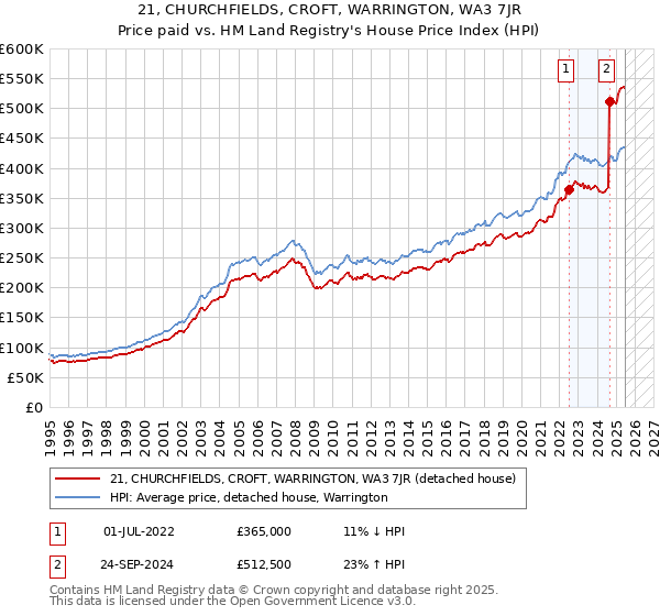 21, CHURCHFIELDS, CROFT, WARRINGTON, WA3 7JR: Price paid vs HM Land Registry's House Price Index