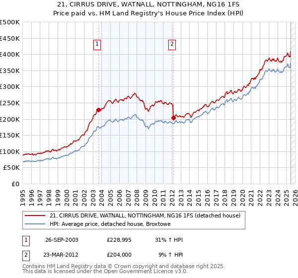 21, CIRRUS DRIVE, WATNALL, NOTTINGHAM, NG16 1FS: Price paid vs HM Land Registry's House Price Index