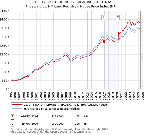 21, CITY ROAD, TILEHURST, READING, RG31 4HA: Price paid vs HM Land Registry's House Price Index