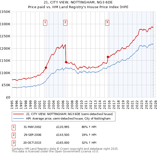 21, CITY VIEW, NOTTINGHAM, NG3 6DE: Price paid vs HM Land Registry's House Price Index