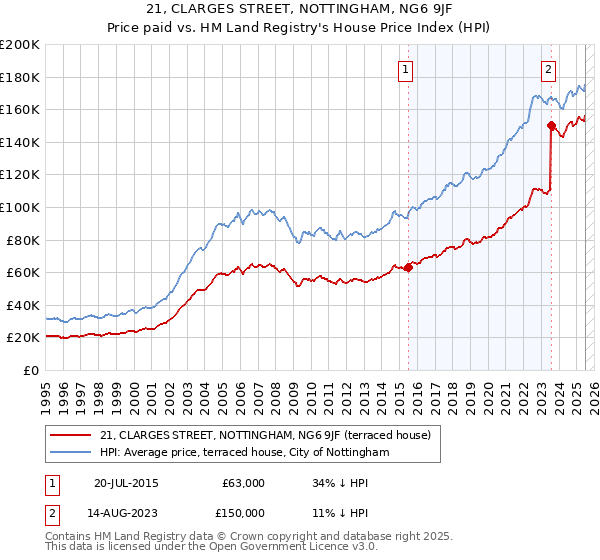 21, CLARGES STREET, NOTTINGHAM, NG6 9JF: Price paid vs HM Land Registry's House Price Index