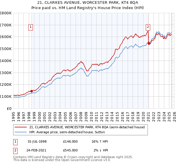 21, CLARKES AVENUE, WORCESTER PARK, KT4 8QA: Price paid vs HM Land Registry's House Price Index
