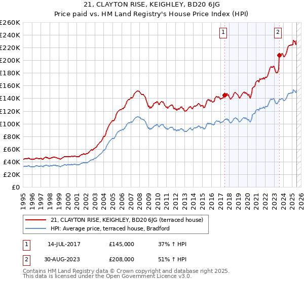 21, CLAYTON RISE, KEIGHLEY, BD20 6JG: Price paid vs HM Land Registry's House Price Index
