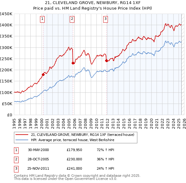 21, CLEVELAND GROVE, NEWBURY, RG14 1XF: Price paid vs HM Land Registry's House Price Index