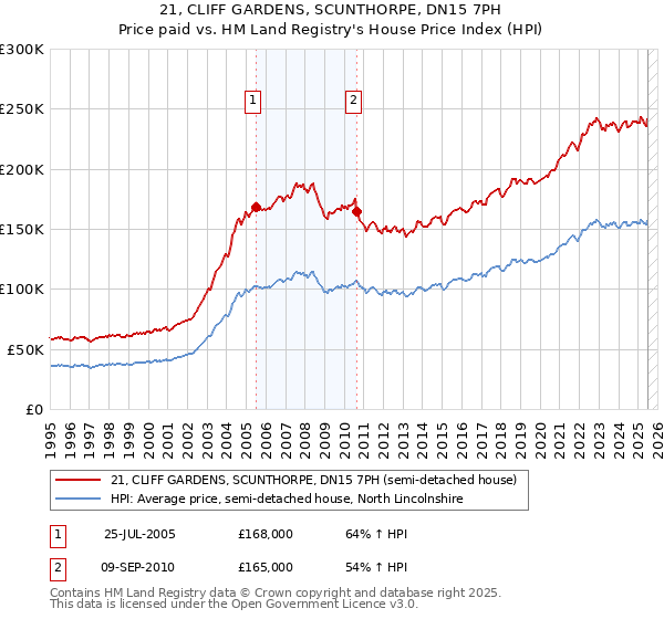 21, CLIFF GARDENS, SCUNTHORPE, DN15 7PH: Price paid vs HM Land Registry's House Price Index