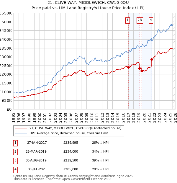 21, CLIVE WAY, MIDDLEWICH, CW10 0QU: Price paid vs HM Land Registry's House Price Index