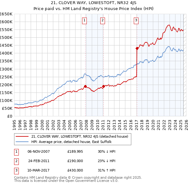 21, CLOVER WAY, LOWESTOFT, NR32 4JS: Price paid vs HM Land Registry's House Price Index