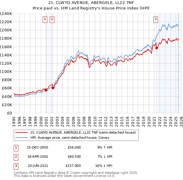 21, CLWYD AVENUE, ABERGELE, LL22 7NF: Price paid vs HM Land Registry's House Price Index