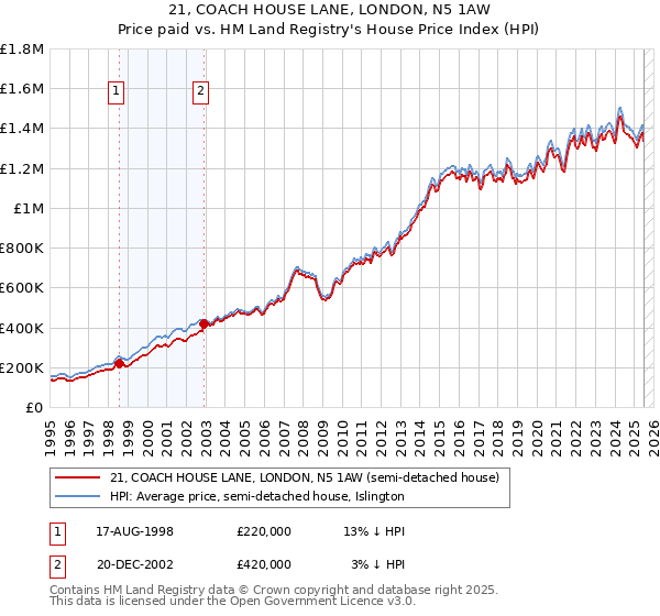 21, COACH HOUSE LANE, LONDON, N5 1AW: Price paid vs HM Land Registry's House Price Index