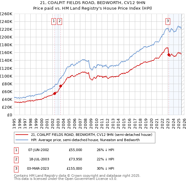 21, COALPIT FIELDS ROAD, BEDWORTH, CV12 9HN: Price paid vs HM Land Registry's House Price Index