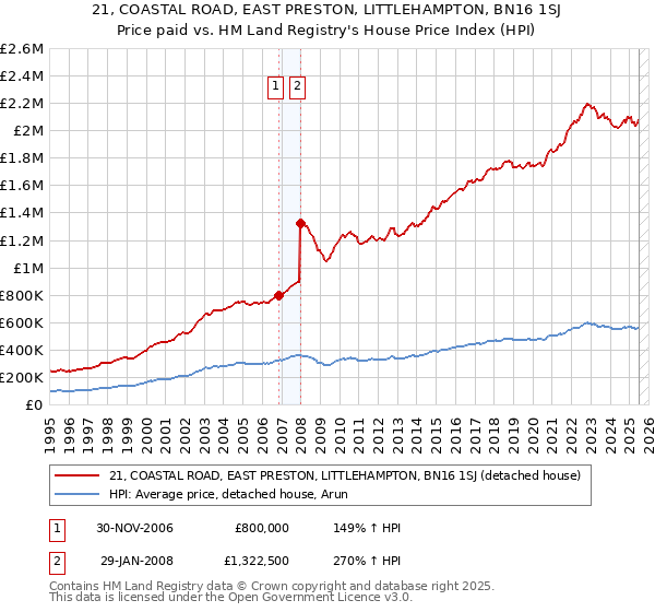 21, COASTAL ROAD, EAST PRESTON, LITTLEHAMPTON, BN16 1SJ: Price paid vs HM Land Registry's House Price Index