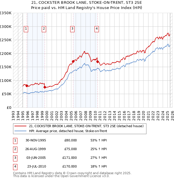 21, COCKSTER BROOK LANE, STOKE-ON-TRENT, ST3 2SE: Price paid vs HM Land Registry's House Price Index