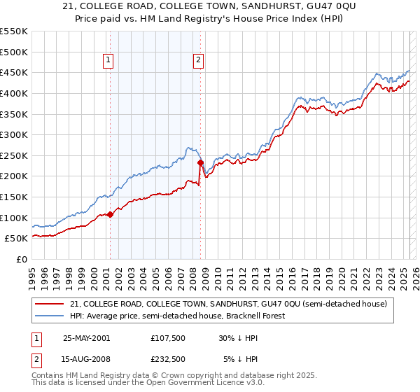 21, COLLEGE ROAD, COLLEGE TOWN, SANDHURST, GU47 0QU: Price paid vs HM Land Registry's House Price Index