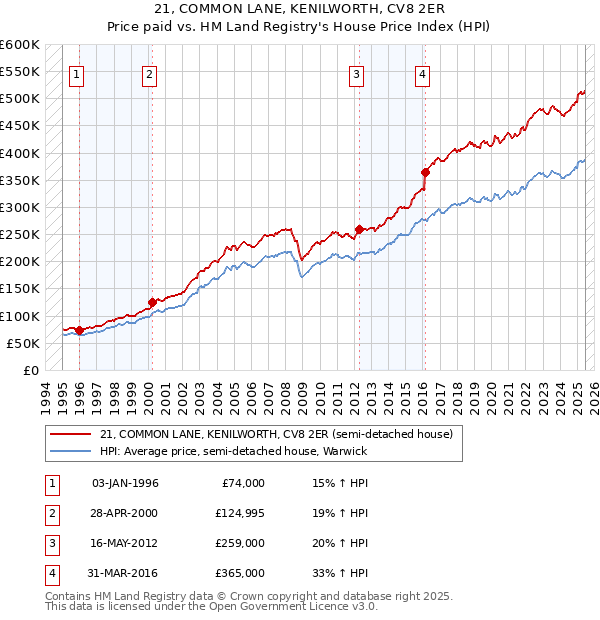21, COMMON LANE, KENILWORTH, CV8 2ER: Price paid vs HM Land Registry's House Price Index