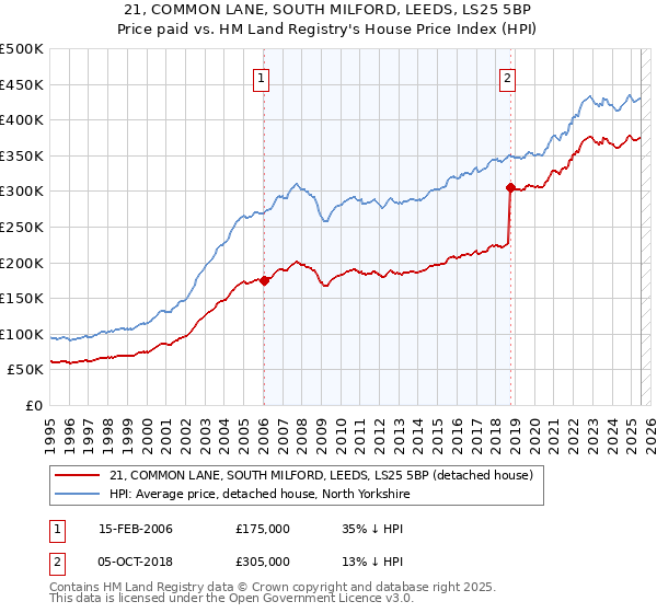 21, COMMON LANE, SOUTH MILFORD, LEEDS, LS25 5BP: Price paid vs HM Land Registry's House Price Index