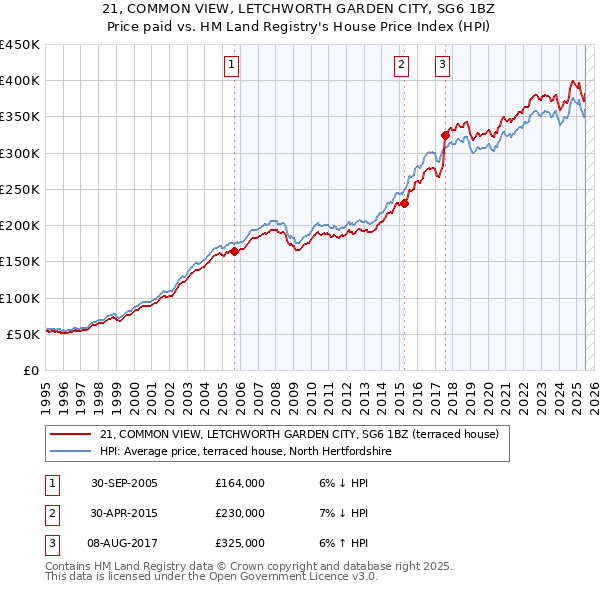 21, COMMON VIEW, LETCHWORTH GARDEN CITY, SG6 1BZ: Price paid vs HM Land Registry's House Price Index
