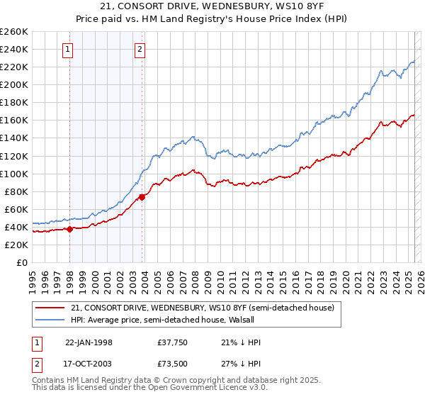 21, CONSORT DRIVE, WEDNESBURY, WS10 8YF: Price paid vs HM Land Registry's House Price Index