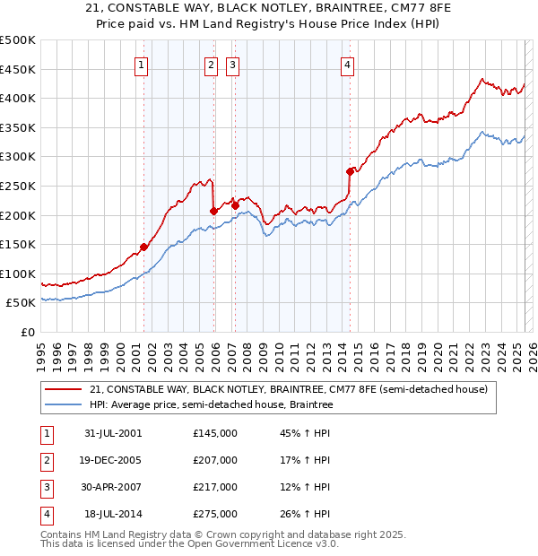 21, CONSTABLE WAY, BLACK NOTLEY, BRAINTREE, CM77 8FE: Price paid vs HM Land Registry's House Price Index
