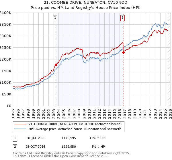 21, COOMBE DRIVE, NUNEATON, CV10 9DD: Price paid vs HM Land Registry's House Price Index