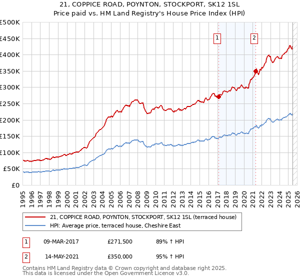 21, COPPICE ROAD, POYNTON, STOCKPORT, SK12 1SL: Price paid vs HM Land Registry's House Price Index