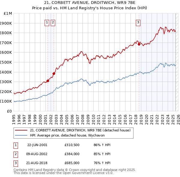 21, CORBETT AVENUE, DROITWICH, WR9 7BE: Price paid vs HM Land Registry's House Price Index