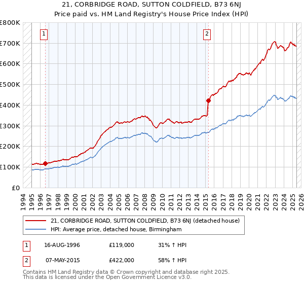 21, CORBRIDGE ROAD, SUTTON COLDFIELD, B73 6NJ: Price paid vs HM Land Registry's House Price Index